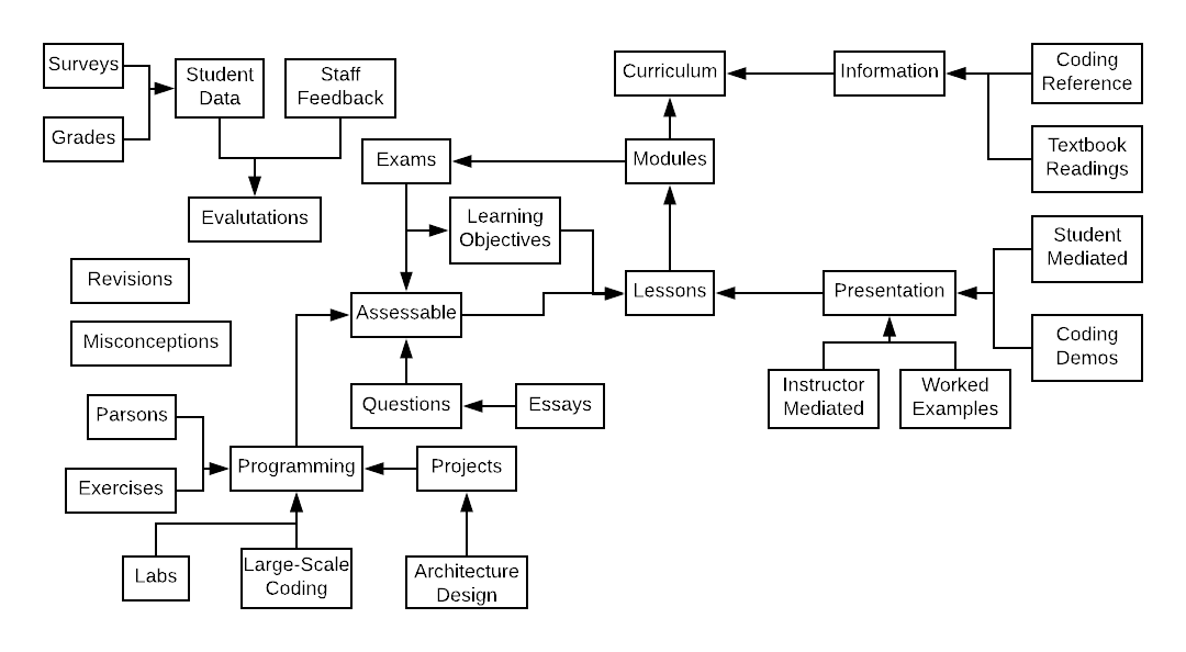 Diagram of Computing Curriculum Artifacts